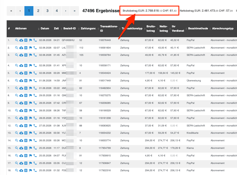 Digistore24 Verkaufs-Dashboard – 47.496 Bestellungen, 2.768.618 € Bruttobetrag